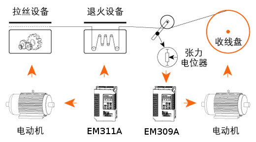 拉丝连续退火设备控制方案
