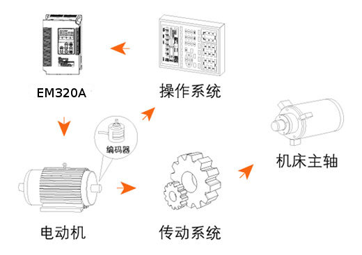 数控车床主轴专用变频器控制方案