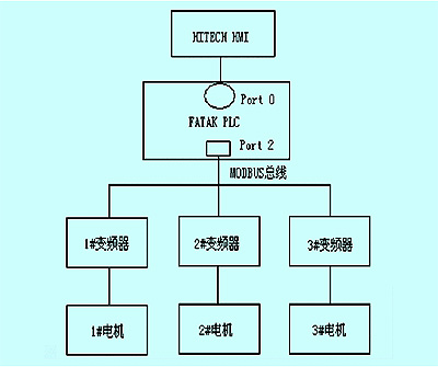 利用MODBUS实现永宏PLC控制多台变频器系统的设计