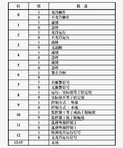 利用MODBUS实现永宏PLC控制多台变频器系统的设计