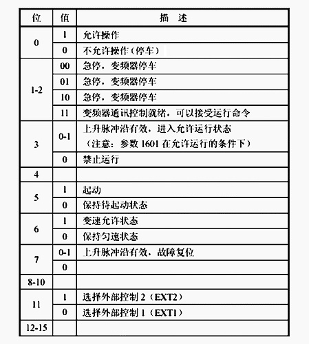 利用MODBUS实现永宏PLC控制多台变频器系统的设计