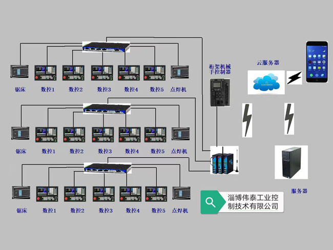 工业物联网应用